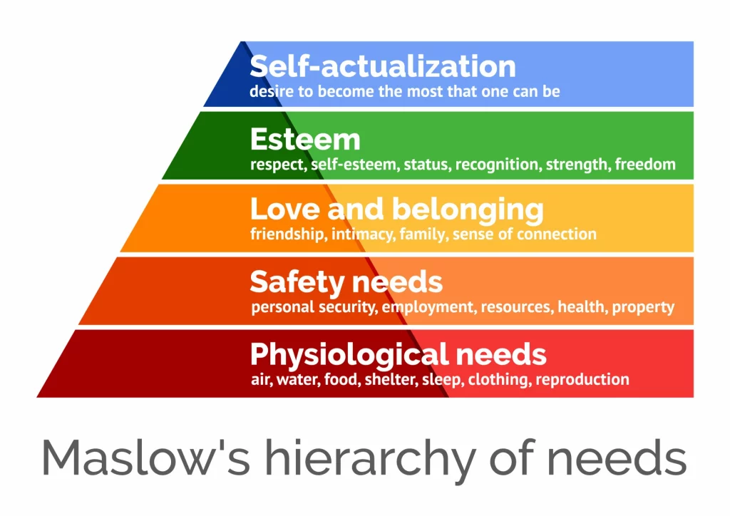 La gerarchia dei bisogni di Maslow tratta dal blog specialistico https://www.simplypsychology.org/maslow.html
